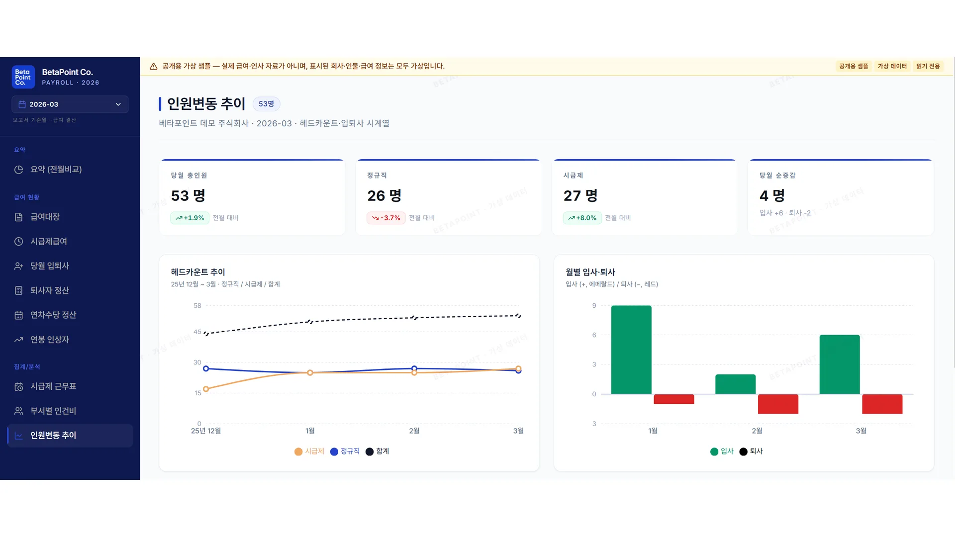 BetaHR 인원변동 화면 — 월별 헤드카운트 추이와 입퇴사 인원이 정리된 보고서, 합성 데이터